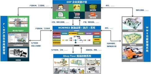 西門(mén)子的戰(zhàn)略轉(zhuǎn)折 數(shù)字化工廠中的信息系統(tǒng)集成服務(wù)