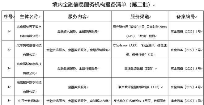國(guó)家網(wǎng)信辦公布第二批13家金融信息服務(wù)機(jī)構(gòu)的名稱及報(bào)備編號(hào)